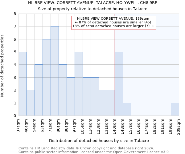 HILBRE VIEW, CORBETT AVENUE, TALACRE, HOLYWELL, CH8 9RE: Size of property relative to detached houses in Talacre