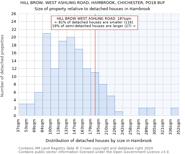 HILL BROW, WEST ASHLING ROAD, HAMBROOK, CHICHESTER, PO18 8UF: Size of property relative to detached houses in Hambrook