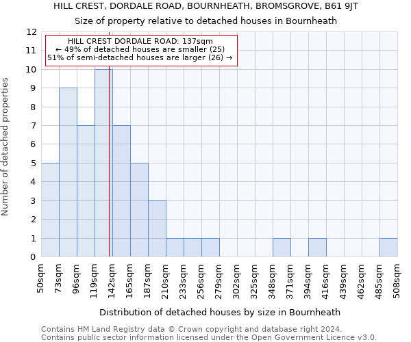 HILL CREST, DORDALE ROAD, BOURNHEATH, BROMSGROVE, B61 9JT: Size of property relative to detached houses in Bournheath