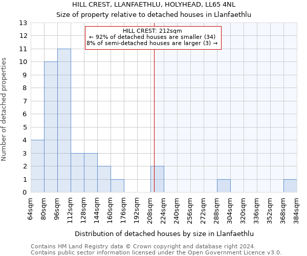 HILL CREST, LLANFAETHLU, HOLYHEAD, LL65 4NL: Size of property relative to detached houses in Llanfaethlu