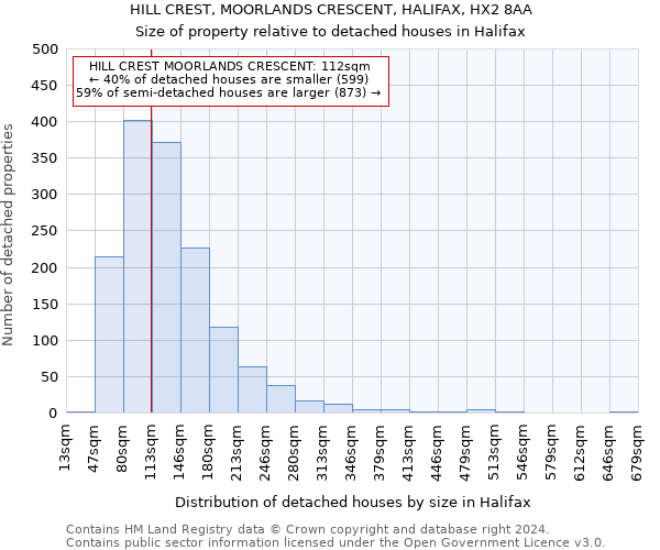 HILL CREST, MOORLANDS CRESCENT, HALIFAX, HX2 8AA: Size of property relative to detached houses in Halifax