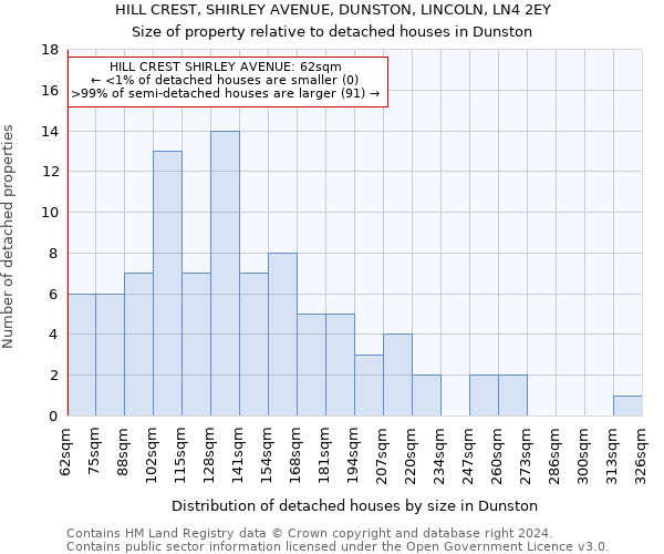 HILL CREST, SHIRLEY AVENUE, DUNSTON, LINCOLN, LN4 2EY: Size of property relative to detached houses in Dunston