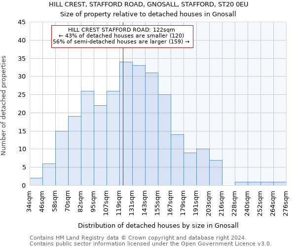 HILL CREST, STAFFORD ROAD, GNOSALL, STAFFORD, ST20 0EU: Size of property relative to detached houses in Gnosall