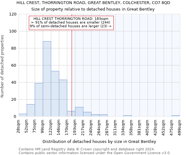 HILL CREST, THORRINGTON ROAD, GREAT BENTLEY, COLCHESTER, CO7 8QD: Size of property relative to detached houses in Great Bentley