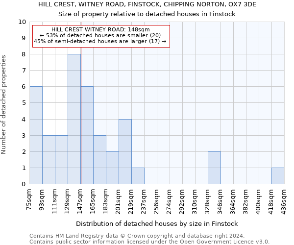 HILL CREST, WITNEY ROAD, FINSTOCK, CHIPPING NORTON, OX7 3DE: Size of property relative to detached houses in Finstock