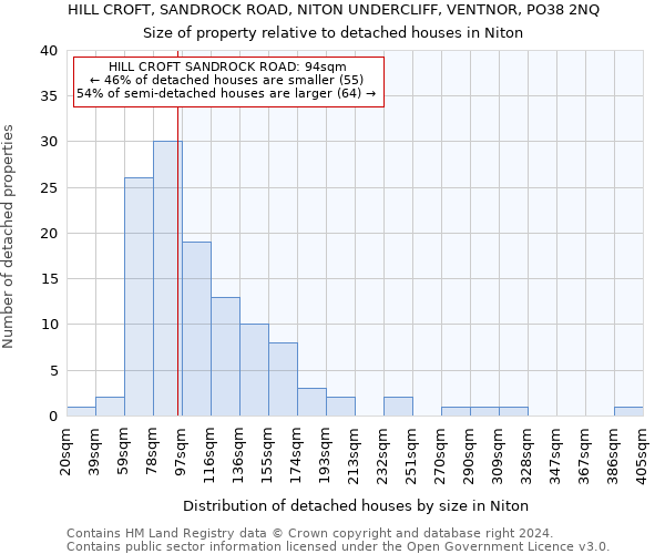 HILL CROFT, SANDROCK ROAD, NITON UNDERCLIFF, VENTNOR, PO38 2NQ: Size of property relative to detached houses in Niton