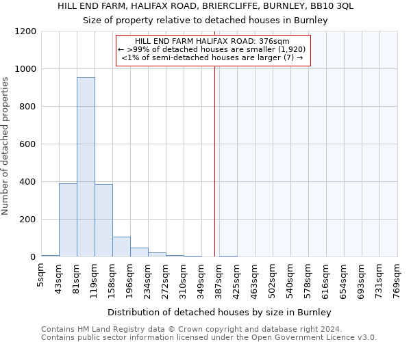 HILL END FARM, HALIFAX ROAD, BRIERCLIFFE, BURNLEY, BB10 3QL: Size of property relative to detached houses in Burnley