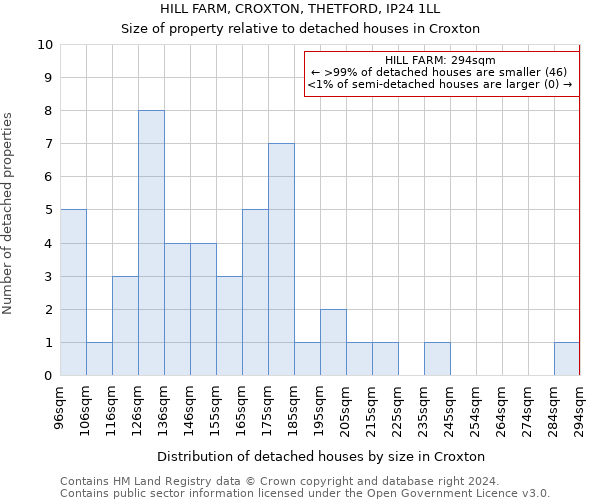 HILL FARM, CROXTON, THETFORD, IP24 1LL: Size of property relative to detached houses in Croxton