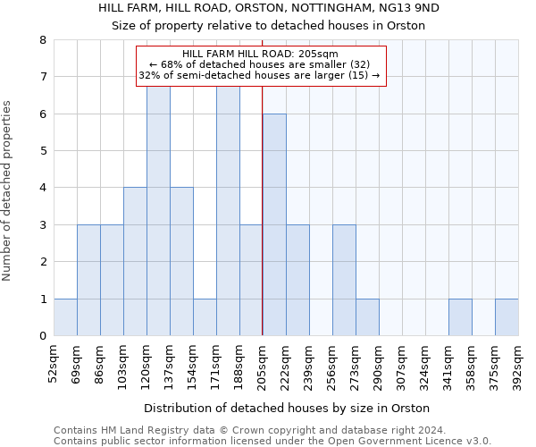 HILL FARM, HILL ROAD, ORSTON, NOTTINGHAM, NG13 9ND: Size of property relative to detached houses in Orston