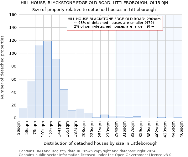 HILL HOUSE, BLACKSTONE EDGE OLD ROAD, LITTLEBOROUGH, OL15 0JN: Size of property relative to detached houses in Littleborough