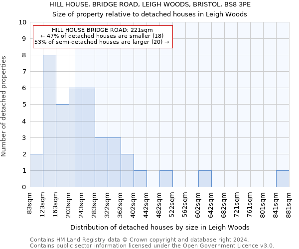 HILL HOUSE, BRIDGE ROAD, LEIGH WOODS, BRISTOL, BS8 3PE: Size of property relative to detached houses in Leigh Woods