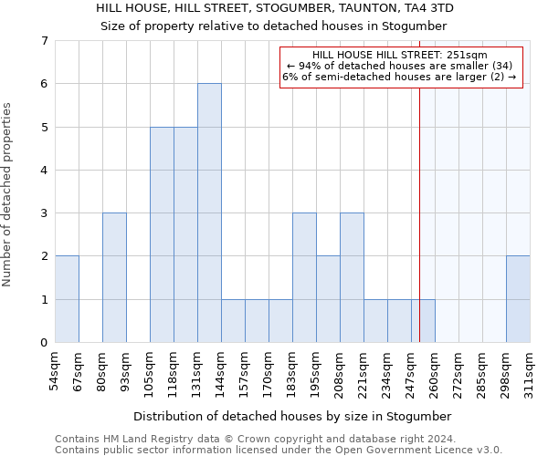 HILL HOUSE, HILL STREET, STOGUMBER, TAUNTON, TA4 3TD: Size of property relative to detached houses in Stogumber