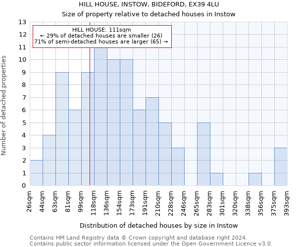 HILL HOUSE, INSTOW, BIDEFORD, EX39 4LU: Size of property relative to detached houses in Instow