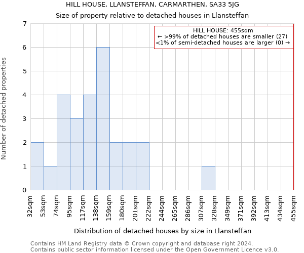 HILL HOUSE, LLANSTEFFAN, CARMARTHEN, SA33 5JG: Size of property relative to detached houses in Llansteffan