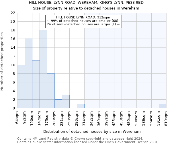 HILL HOUSE, LYNN ROAD, WEREHAM, KING'S LYNN, PE33 9BD: Size of property relative to detached houses in Wereham