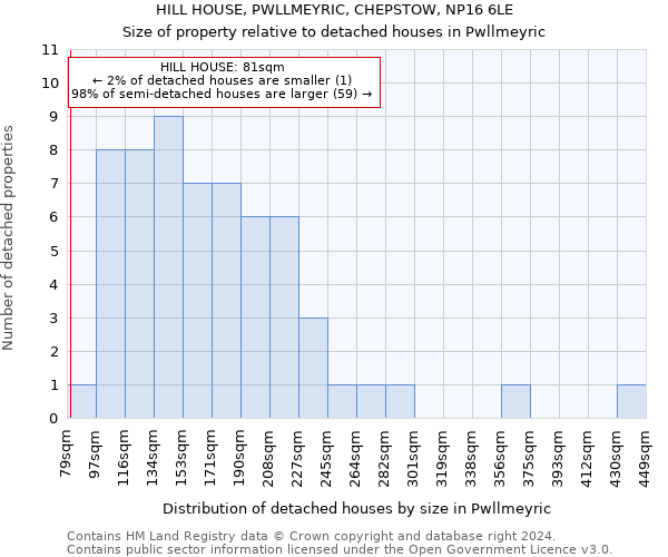 HILL HOUSE, PWLLMEYRIC, CHEPSTOW, NP16 6LE: Size of property relative to detached houses in Pwllmeyric