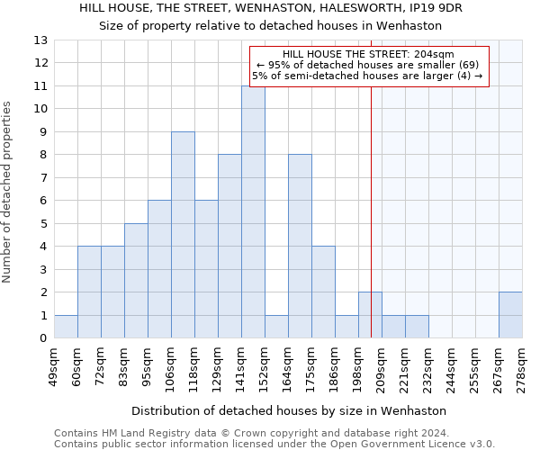 HILL HOUSE, THE STREET, WENHASTON, HALESWORTH, IP19 9DR: Size of property relative to detached houses in Wenhaston