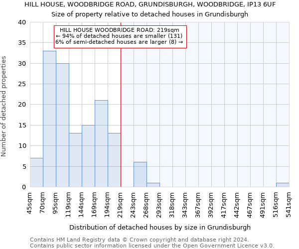 HILL HOUSE, WOODBRIDGE ROAD, GRUNDISBURGH, WOODBRIDGE, IP13 6UF: Size of property relative to detached houses in Grundisburgh