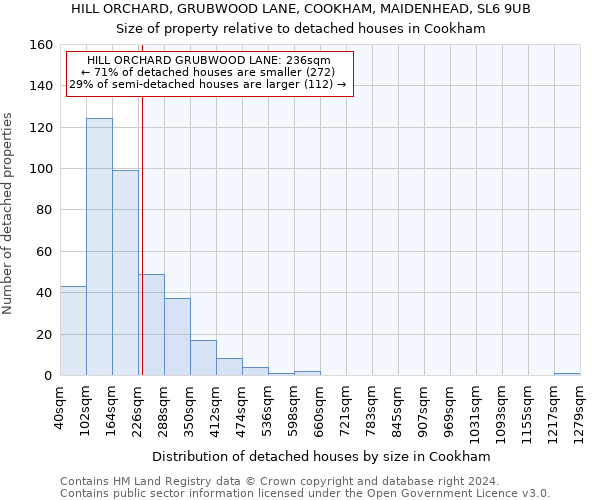 HILL ORCHARD, GRUBWOOD LANE, COOKHAM, MAIDENHEAD, SL6 9UB: Size of property relative to detached houses in Cookham