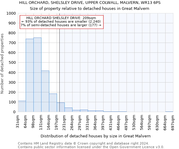 HILL ORCHARD, SHELSLEY DRIVE, UPPER COLWALL, MALVERN, WR13 6PS: Size of property relative to detached houses in Great Malvern