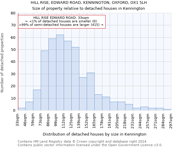 HILL RISE, EDWARD ROAD, KENNINGTON, OXFORD, OX1 5LH: Size of property relative to detached houses in Kennington