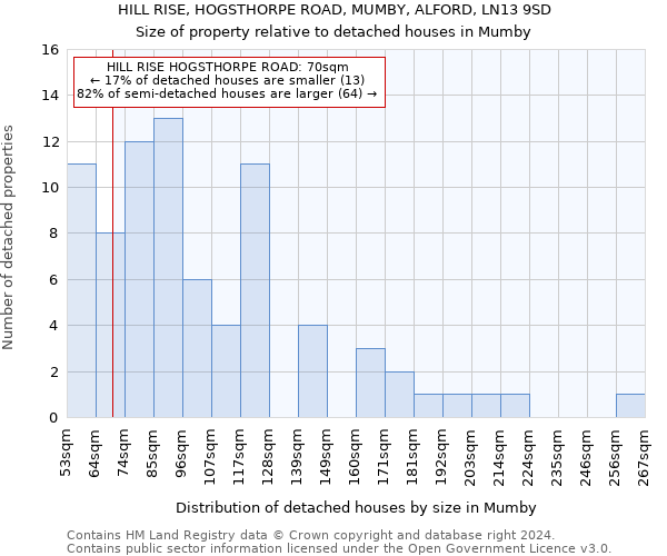 HILL RISE, HOGSTHORPE ROAD, MUMBY, ALFORD, LN13 9SD: Size of property relative to detached houses in Mumby