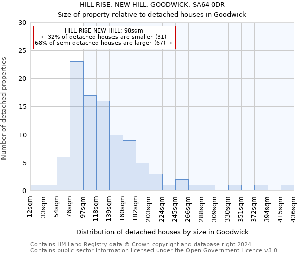 HILL RISE, NEW HILL, GOODWICK, SA64 0DR: Size of property relative to detached houses in Goodwick