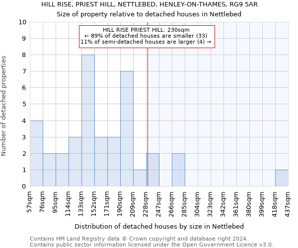 HILL RISE, PRIEST HILL, NETTLEBED, HENLEY-ON-THAMES, RG9 5AR: Size of property relative to detached houses in Nettlebed