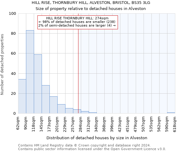 HILL RISE, THORNBURY HILL, ALVESTON, BRISTOL, BS35 3LG: Size of property relative to detached houses in Alveston