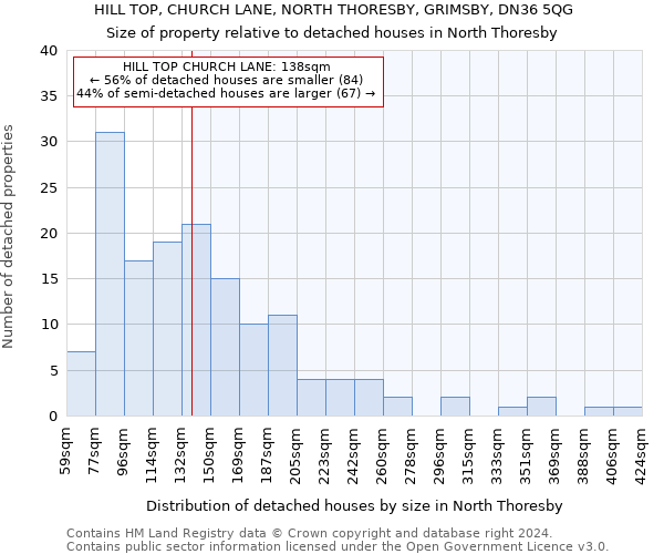 HILL TOP, CHURCH LANE, NORTH THORESBY, GRIMSBY, DN36 5QG: Size of property relative to detached houses in North Thoresby