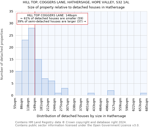 HILL TOP, COGGERS LANE, HATHERSAGE, HOPE VALLEY, S32 1AL: Size of property relative to detached houses in Hathersage