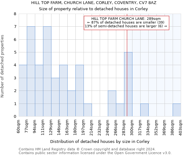 HILL TOP FARM, CHURCH LANE, CORLEY, COVENTRY, CV7 8AZ: Size of property relative to detached houses in Corley