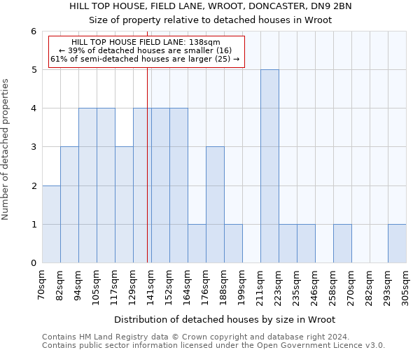 HILL TOP HOUSE, FIELD LANE, WROOT, DONCASTER, DN9 2BN: Size of property relative to detached houses in Wroot