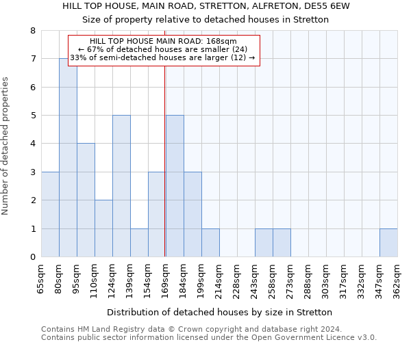 HILL TOP HOUSE, MAIN ROAD, STRETTON, ALFRETON, DE55 6EW: Size of property relative to detached houses in Stretton