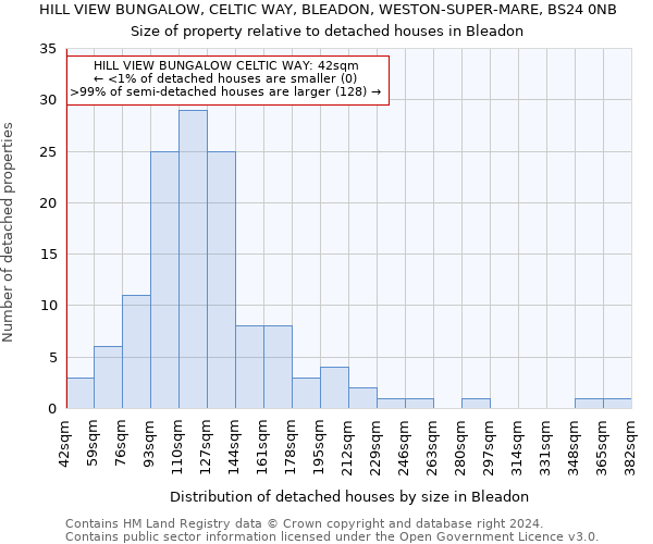 HILL VIEW BUNGALOW, CELTIC WAY, BLEADON, WESTON-SUPER-MARE, BS24 0NB: Size of property relative to detached houses in Bleadon