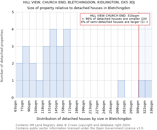 HILL VIEW, CHURCH END, BLETCHINGDON, KIDLINGTON, OX5 3DJ: Size of property relative to detached houses in Bletchingdon