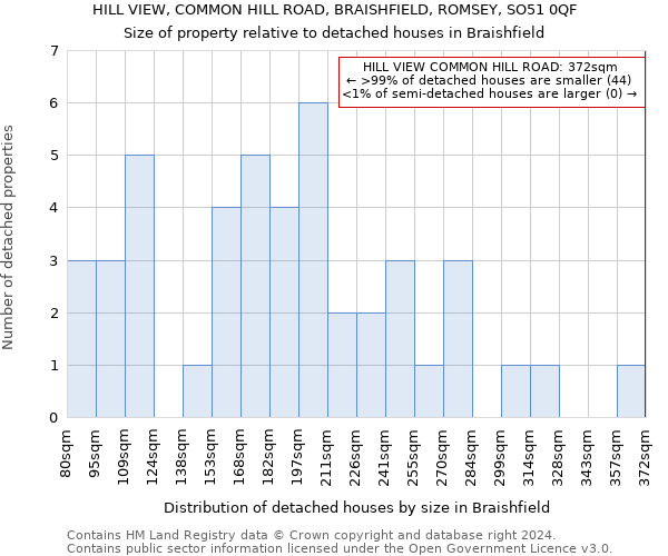 HILL VIEW, COMMON HILL ROAD, BRAISHFIELD, ROMSEY, SO51 0QF: Size of property relative to detached houses in Braishfield