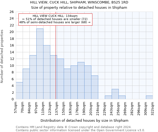 HILL VIEW, CUCK HILL, SHIPHAM, WINSCOMBE, BS25 1RD: Size of property relative to detached houses in Shipham