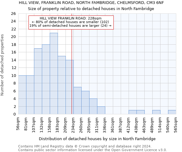 HILL VIEW, FRANKLIN ROAD, NORTH FAMBRIDGE, CHELMSFORD, CM3 6NF: Size of property relative to detached houses in North Fambridge