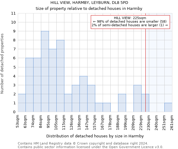 HILL VIEW, HARMBY, LEYBURN, DL8 5PD: Size of property relative to detached houses in Harmby