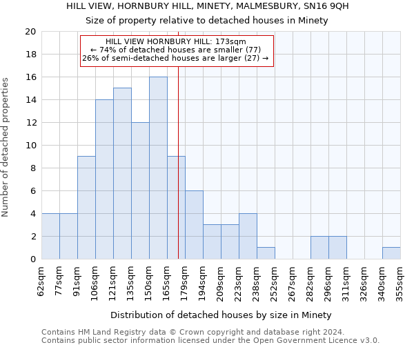 HILL VIEW, HORNBURY HILL, MINETY, MALMESBURY, SN16 9QH: Size of property relative to detached houses in Minety