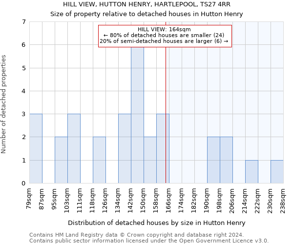 HILL VIEW, HUTTON HENRY, HARTLEPOOL, TS27 4RR: Size of property relative to detached houses in Hutton Henry