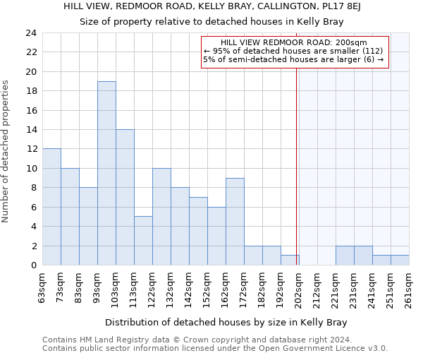 HILL VIEW, REDMOOR ROAD, KELLY BRAY, CALLINGTON, PL17 8EJ: Size of property relative to detached houses in Kelly Bray