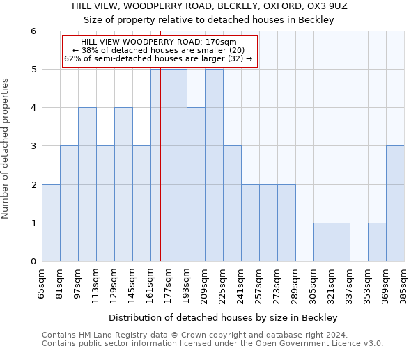 HILL VIEW, WOODPERRY ROAD, BECKLEY, OXFORD, OX3 9UZ: Size of property relative to detached houses in Beckley