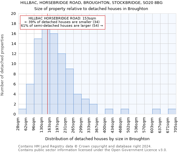 HILLBAC, HORSEBRIDGE ROAD, BROUGHTON, STOCKBRIDGE, SO20 8BG: Size of property relative to detached houses in Broughton