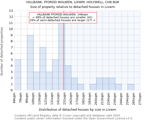 HILLBANK, FFORDD WALWEN, LIXWM, HOLYWELL, CH8 8LW: Size of property relative to detached houses in Lixwm