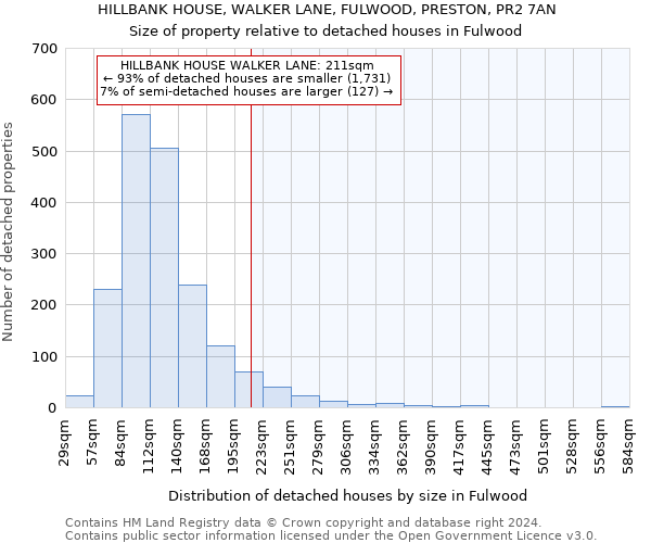 HILLBANK HOUSE, WALKER LANE, FULWOOD, PRESTON, PR2 7AN: Size of property relative to detached houses in Fulwood