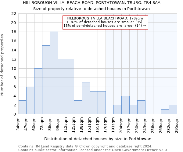 HILLBOROUGH VILLA, BEACH ROAD, PORTHTOWAN, TRURO, TR4 8AA: Size of property relative to detached houses in Porthtowan