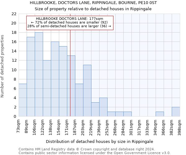 HILLBROOKE, DOCTORS LANE, RIPPINGALE, BOURNE, PE10 0ST: Size of property relative to detached houses in Rippingale