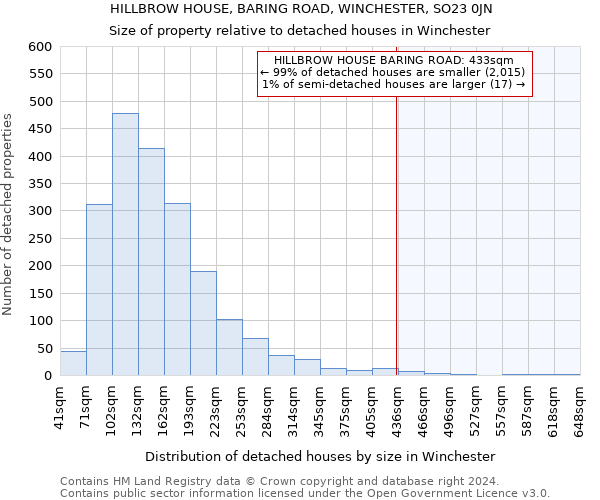 HILLBROW HOUSE, BARING ROAD, WINCHESTER, SO23 0JN: Size of property relative to detached houses in Winchester